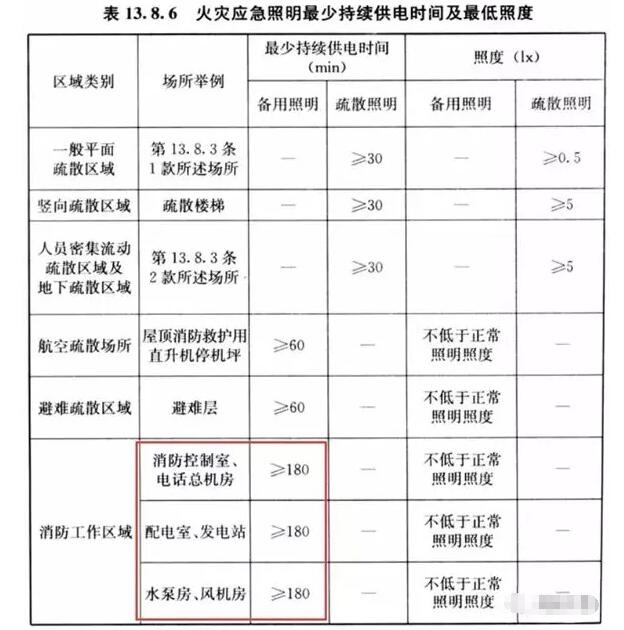 你知道消防重要設(shè)備機(jī)房的備用照明應(yīng)該供電多少嗎？